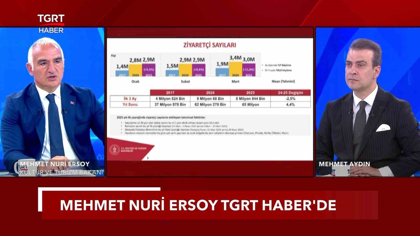 Kültür ve Turizm Bakanı Ersoy: "Bu sene 64 milyar dolar gelir hedefliyoruz"
