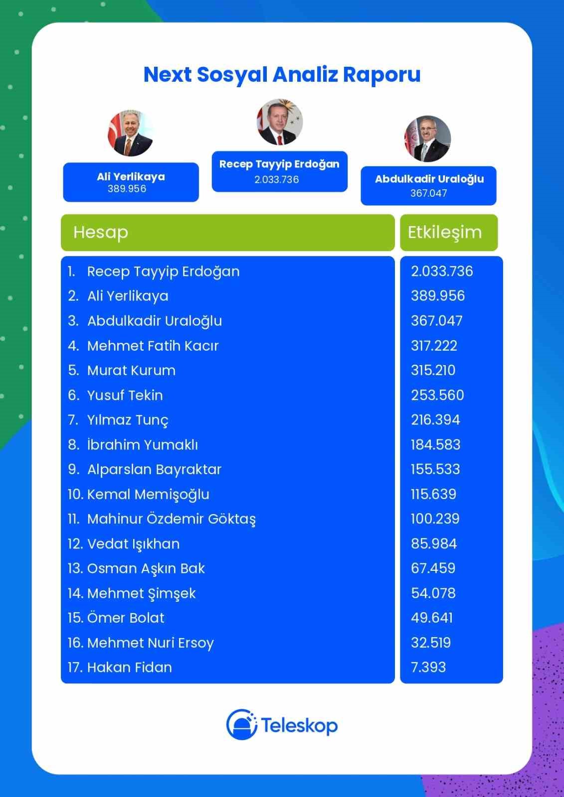 Cumhurbaşkanı Erdoğan, Next Sosyal’de 2 milyon 33 bin 736 etkileşim ile zirvede
