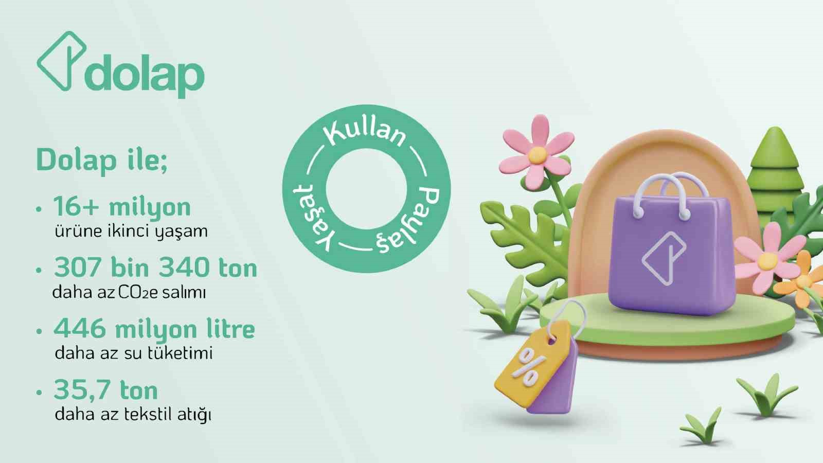 Dolap, 2024’te ikinci el satışlarla 307 bin tonu aşkın karbon salımının önüne geçti
