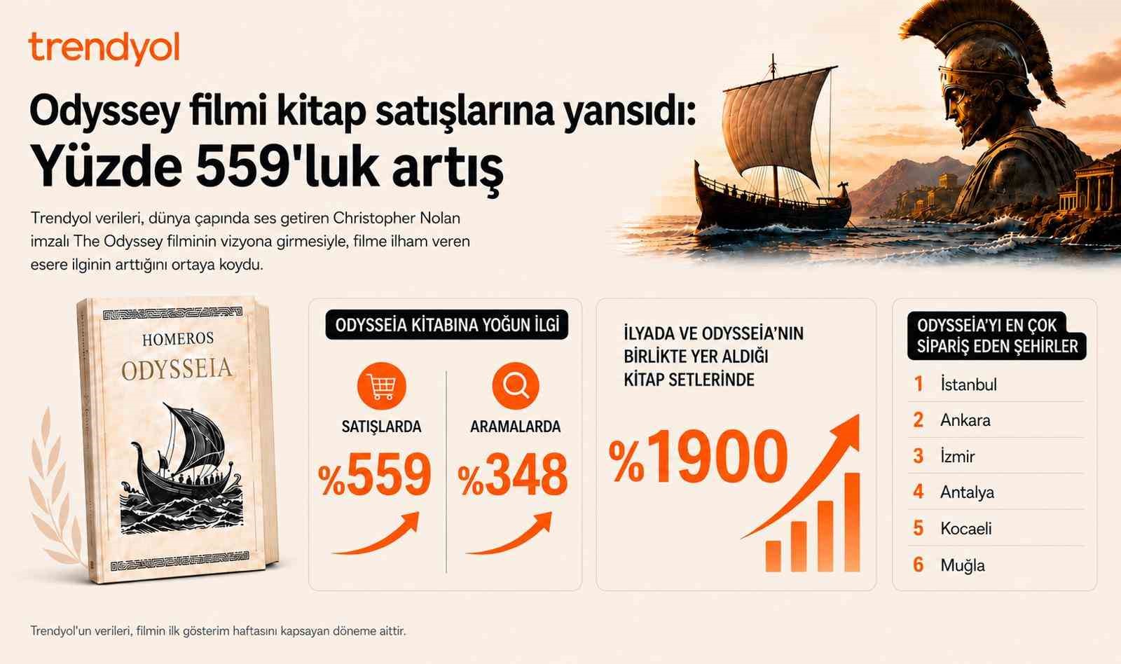 Trendyol’da Odysseia satışları yüzde 559 arttı
